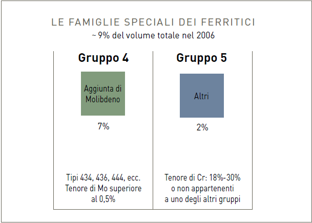 Famiglie ferritici 4 5