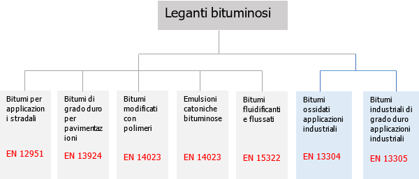 Leganti bituminosi