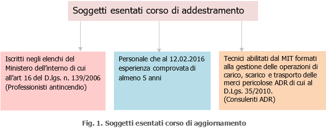 Soggetti esentati corso formazione addetti carico scarico gas naturale