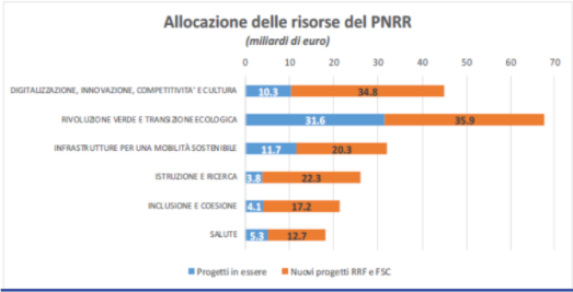 Allocazione