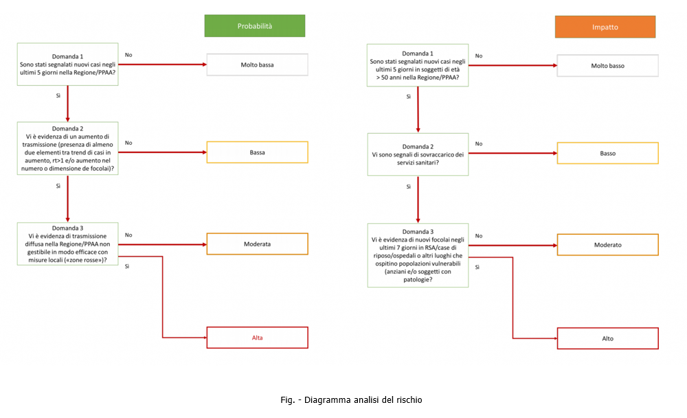 Diagramma analisi