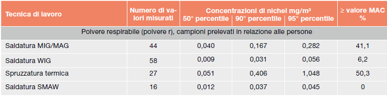 Nichel nei fumi di saldatura   SUVA  2