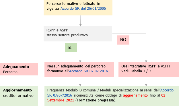 RSPP e ASPP Formazione pregressa riconosciuta fino al 03 09 2021 000