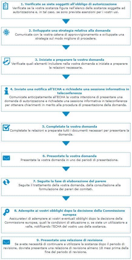 Come richiedere autorizzazione