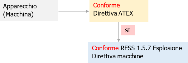 Fig  1   Apparecchio  macchina  conforme Direttiva ATEX   conforme RESS 1 5 7 Direttiva macchine