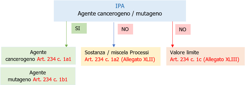 Definizione IPA TUS