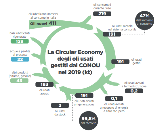 Economia circolare