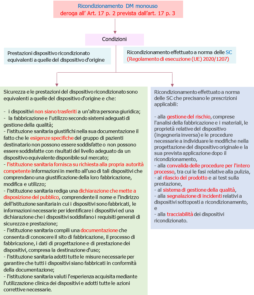 Ricondizionamento dispositivi medici monouso   deroga Art  17 p  3