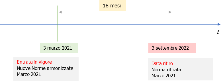 Timeline Presunzione conformita  norme sarmonizzate DM marzo 20921