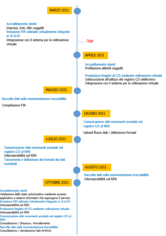 tIMELINE PROTOTIPO