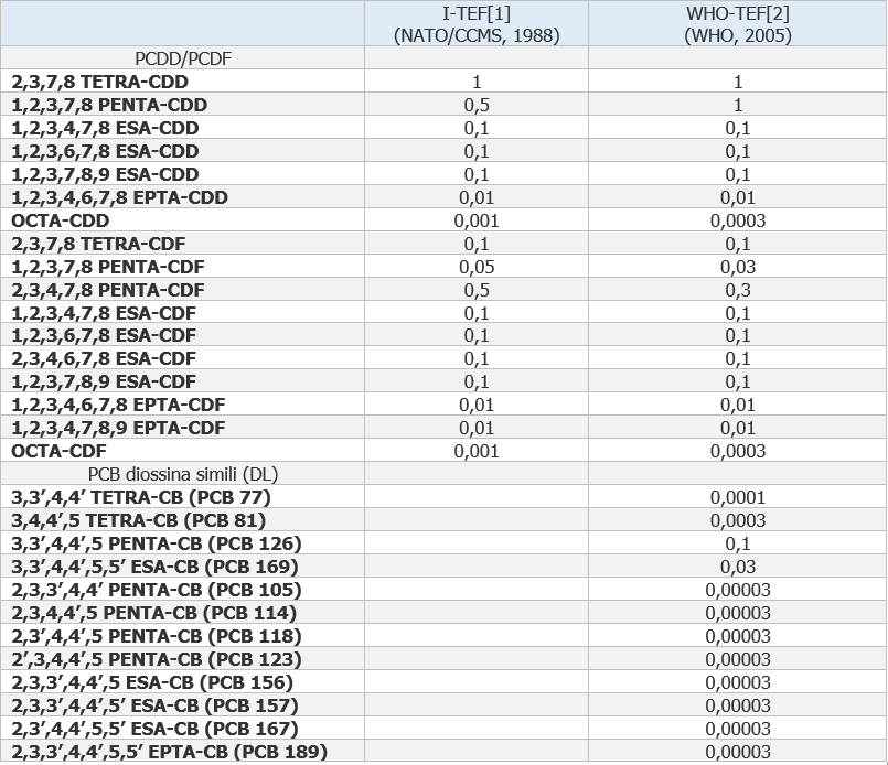 Diossine e furani e PCB  POPs  e Valori limite ambiente Tab  3