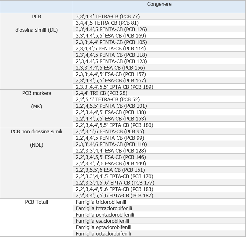 Diossine e furani e PCB  POPs  e Valori limite ambiente Tab  4