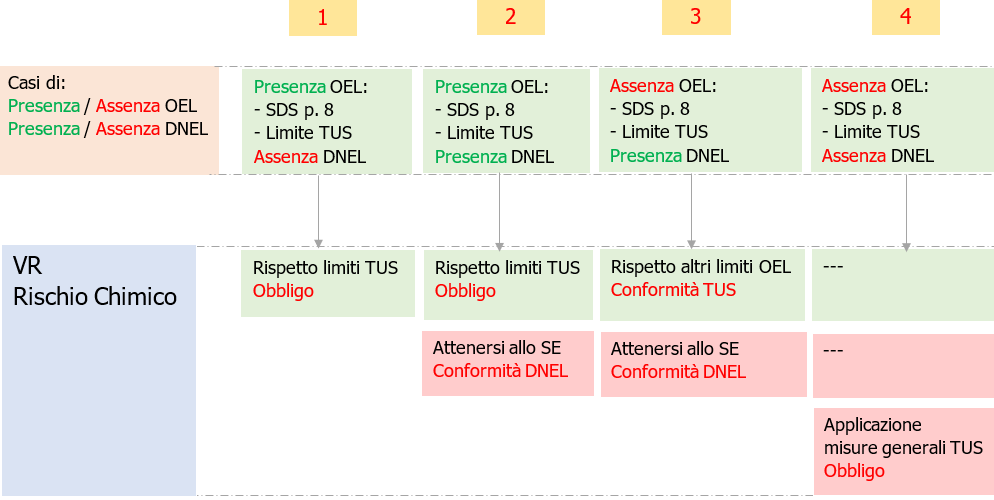 Fig 1 Casi OEL del TUS DNEL REACH per la Valutazione del rischio chimico