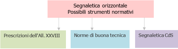 Possibili strumenti normativi per la segnaletica orizzontale