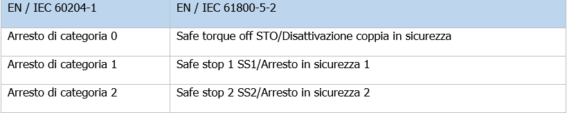 Funzioni di arresto sicuro secondo EN 61800 5 2