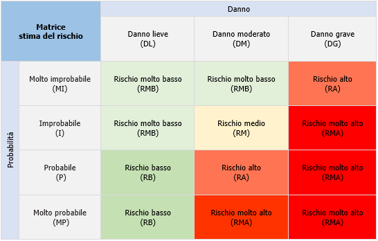 Matrice per la stima del rischio