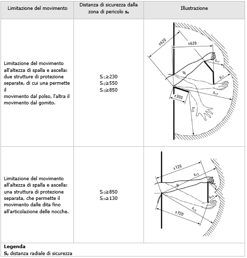 Prospetto 6 limitazione movimento