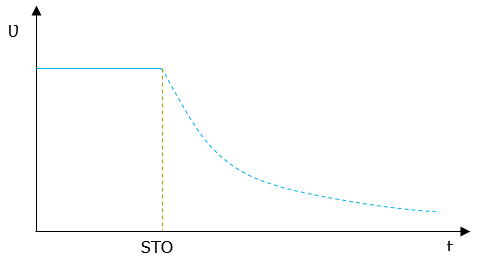 Safe Torque Off  STO    Disattivazione coppia in sicurezza