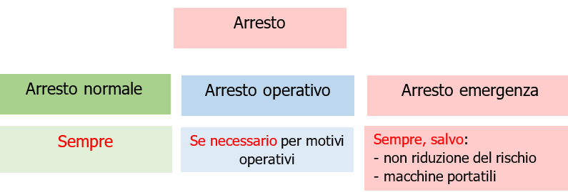 Tipi di arresto Direttiva macchine