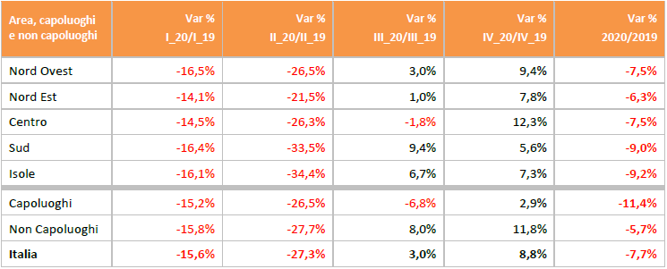 Variazioni trimestrali