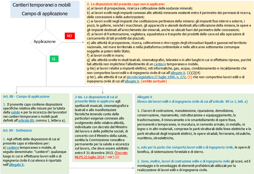 Cantieri temporanei o mobili Fig  1