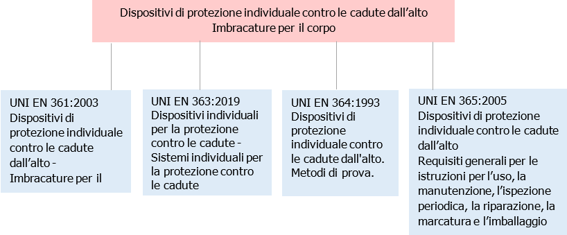 DPI Cadute dall alto   Norme