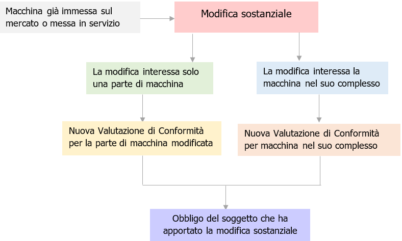 Nuovo Regolamento macchine Modifica sostanziale Fig 1