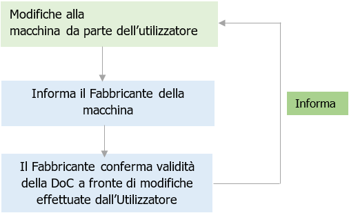 Nuovo Regolamento macchine Modifica sostanziale 01