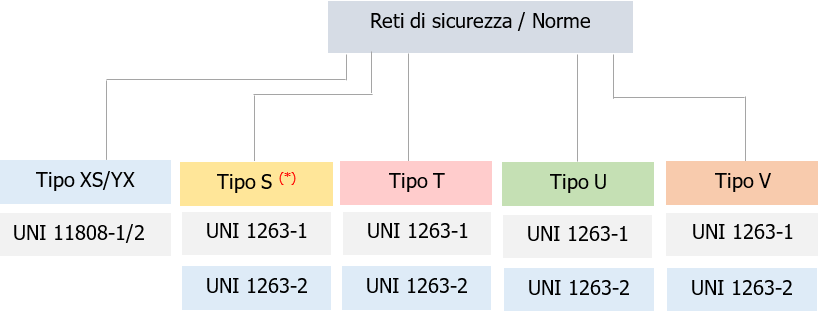 Reti di sicurezza  Norme