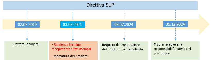 Timeline Direttiva SUP