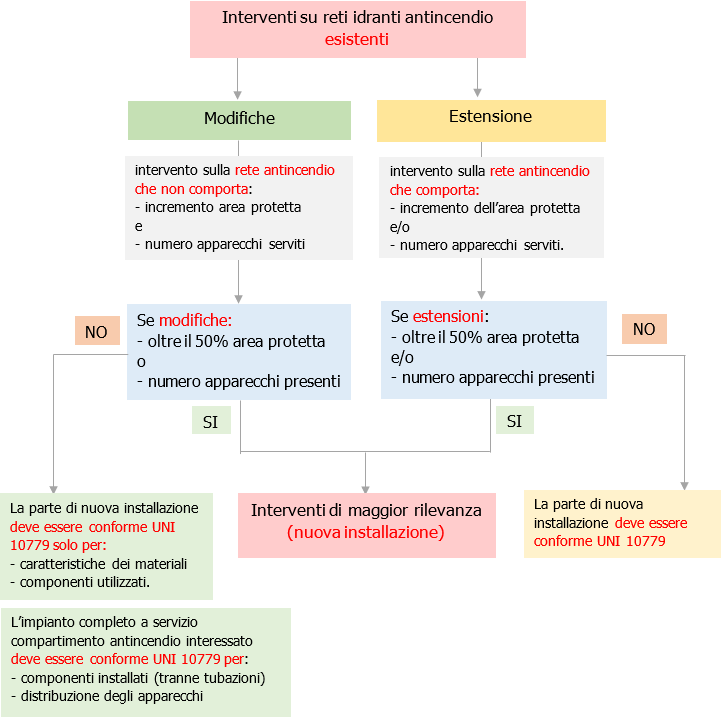 UNI 10779 2021   Modifiche reti idranti esistenti