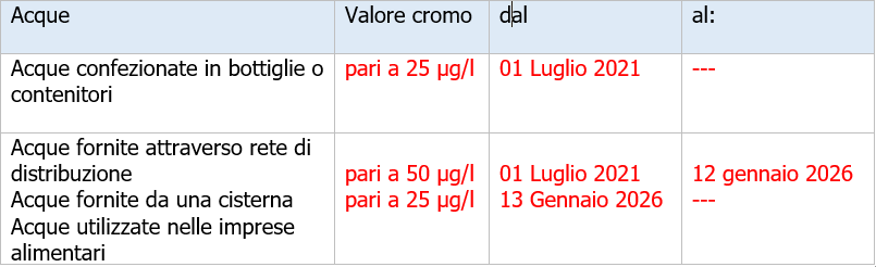 Cromo nelle acque consumo umano timeline