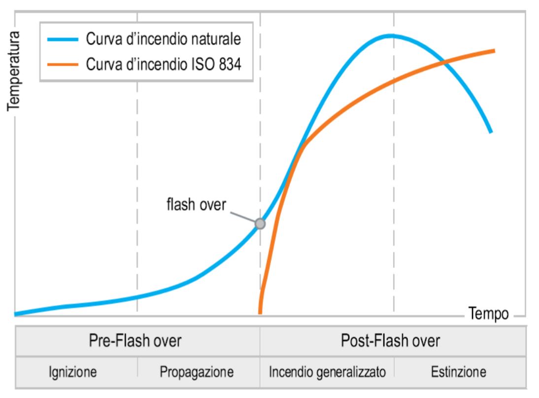 Fig  1 Curva temperatura tempo