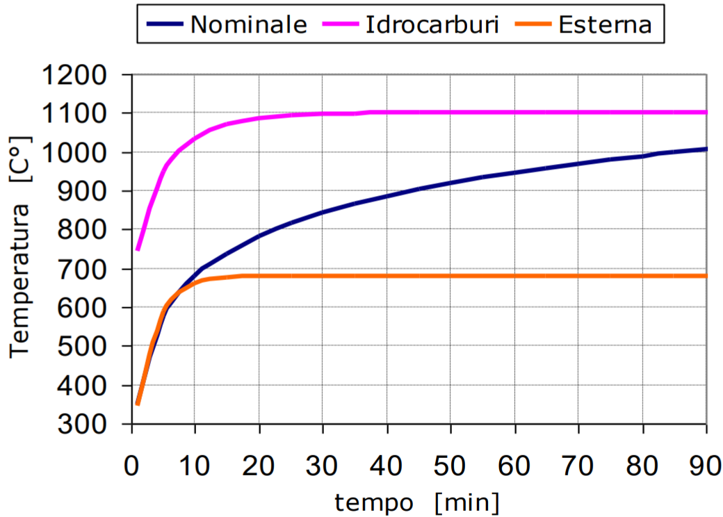 Fig  2   Curve incendio nominali