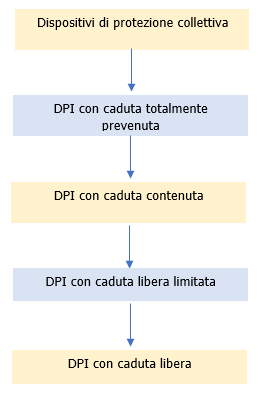 Priorità  dei sistemi di protezione da adottare   Schema 1