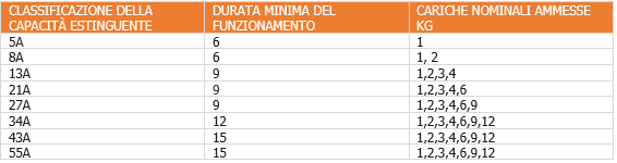 Prospetto 3 classificazione capacit  estinguente