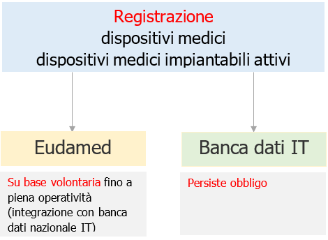 Registrazione dispositivi medici   EUDAMED e Banca dati nazionale IT