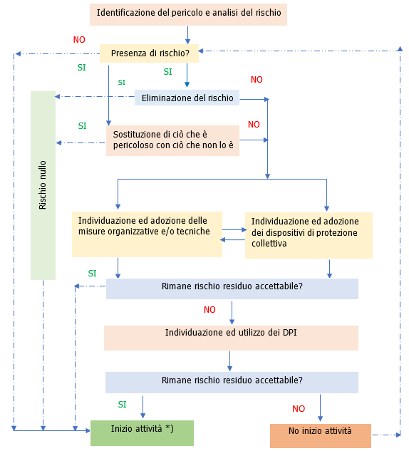 Schema metodologico generale per la valutazione di ogni singolo rischio specifico    Schema 2