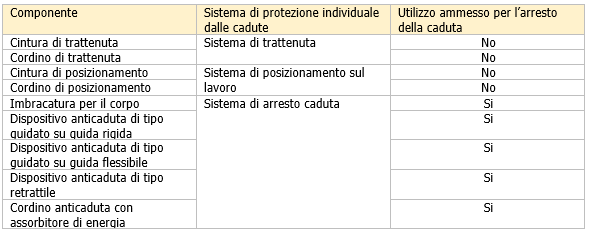 Selezione dei componenti dei sistemi di protezione individuale dalle cadute   Tabella 2