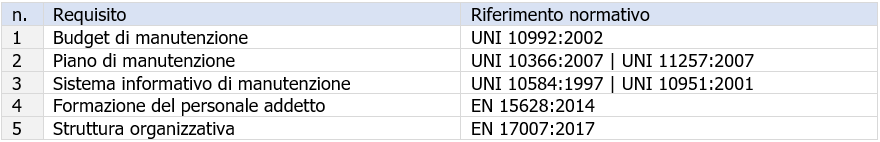 UNI 11414 2011 Requisiti sistema di manutenzione