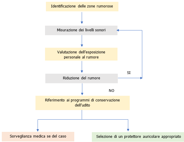 Vademecum DPI Protettori udito   Diagramma 1