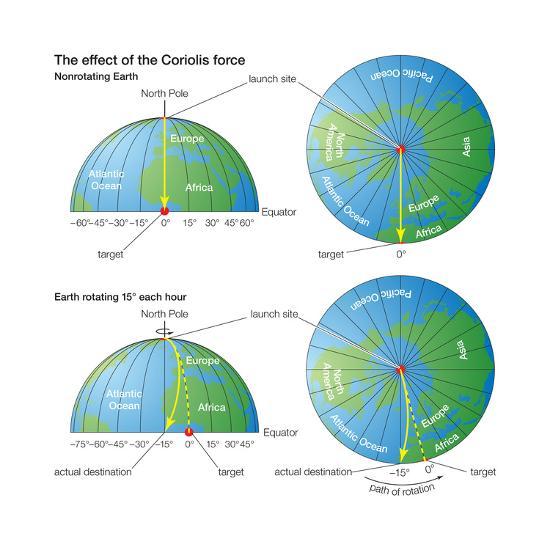 Forza di coriolis 2021