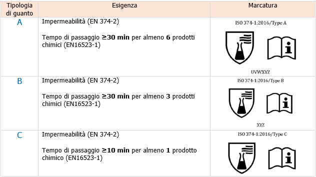 Cover Guanti di protezione rischi chimici 374 1 Tabella2