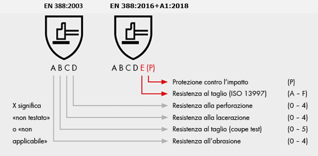 Guanti di protezione rischi meccanici Nuova marcatura