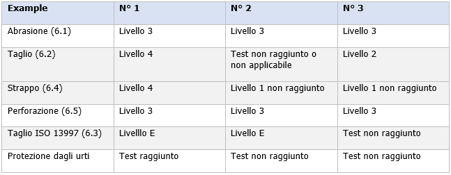 Guanti di protezione rischi meccanici Tabella 4