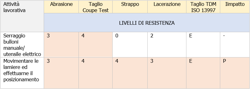 Modalita  di scelta guanti di protezione meccanica EN 388 2016