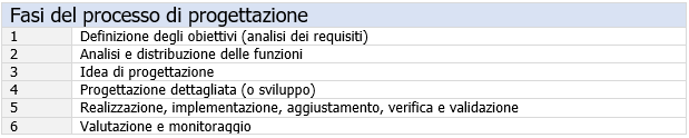 Tab  1 1 1 Fasi del processo di progettazione