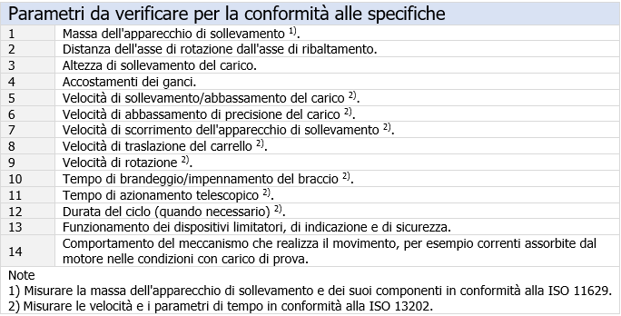 Tab  4 1 1 Parametri da verificare