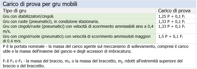 Tab  5 3 1 Carico di prova per gru mobili