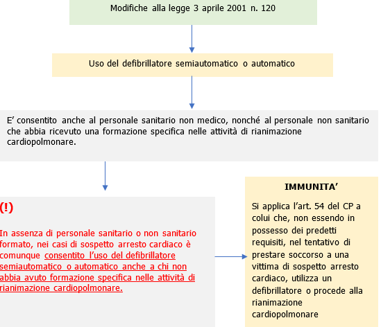 Vademecum defibrillatori automatici esterni DAE schema 3